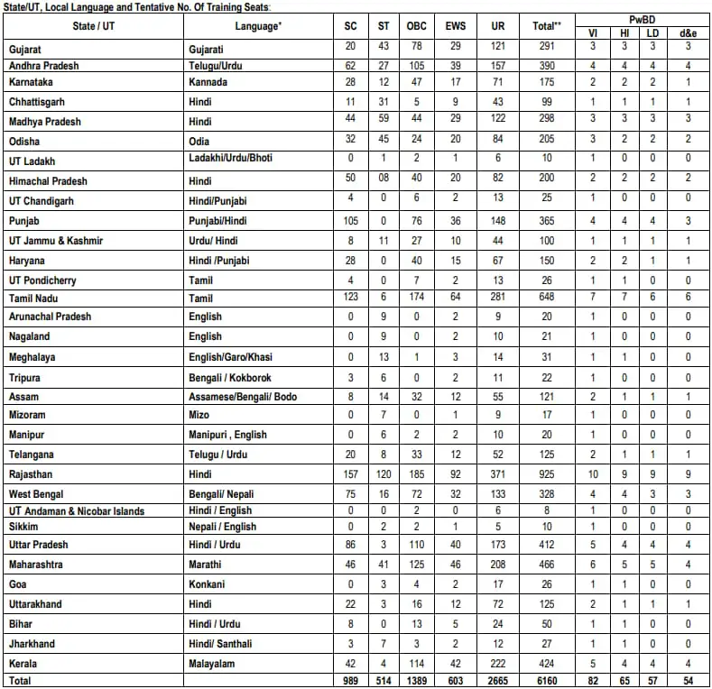 SBI Apprentice recruitment 2023