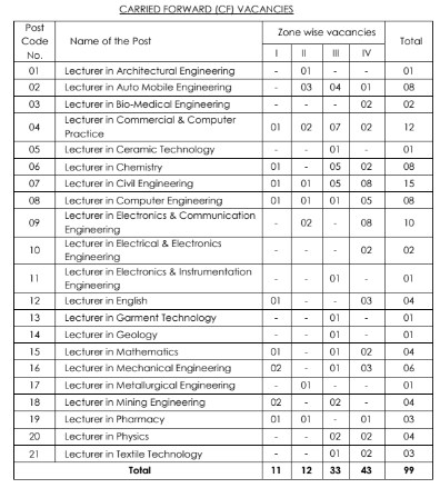 APPSC Lecturer Bharti 2023