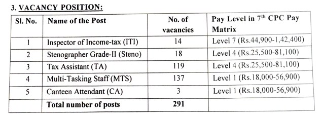 Income tax Bharti 2023