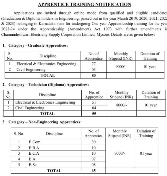 CESC Mysore Apprentice Bharti 2024