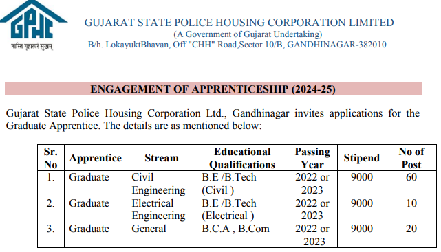 GSPHC Apprentice Bharti 2024