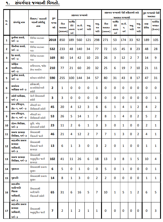GSSSB Gujarat Subordinate Services Bharti 2024