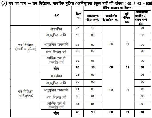 Uttarakhand Police SI Bharti 2024