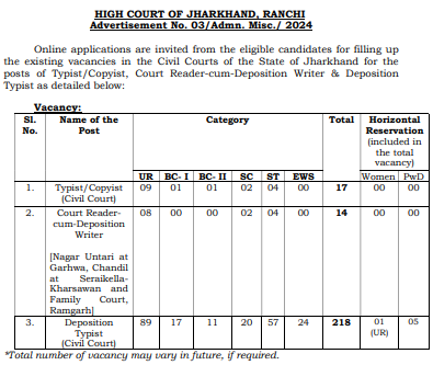 Jharkhand High Court Typist Bharti 2024