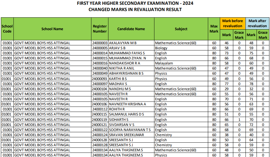 Plus One Revaluation Result 2024 Link, RVFM-Revaluation Result - First Year March 2024