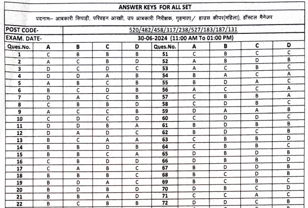 UKSSSC Excise Constable Answer Key 2024 Download PDF