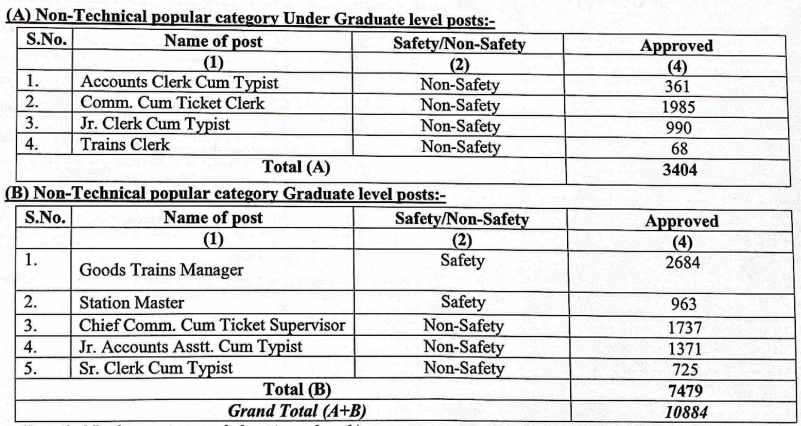 Railway NTPC Recruitment 2024, Vacancy Announced, Exam Date, Online Form